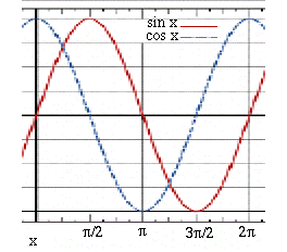 sine and cosine wave